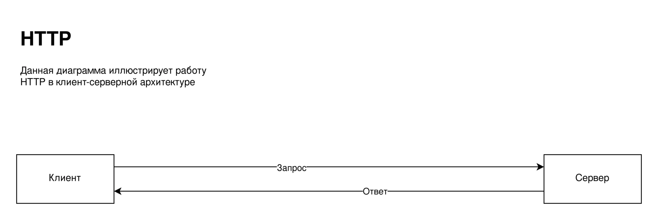 Процесс отправки и получения HTTP-запроса